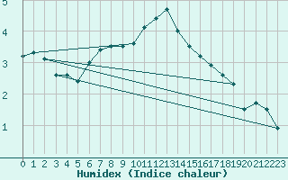 Courbe de l'humidex pour Thun