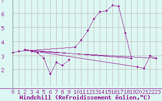 Courbe du refroidissement olien pour Lobbes (Be)