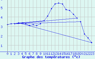 Courbe de tempratures pour Albert-Bray (80)