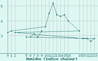 Courbe de l'humidex pour Saint-Haon (43)