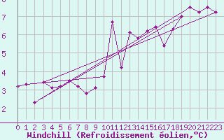 Courbe du refroidissement olien pour Ankara / Central