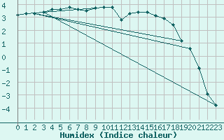 Courbe de l'humidex pour Schmuecke