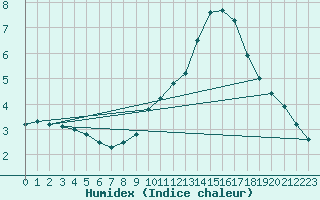 Courbe de l'humidex pour Grandfresnoy (60)