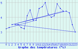 Courbe de tempratures pour Ruhnu