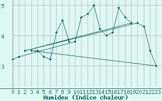 Courbe de l'humidex pour Ruhnu