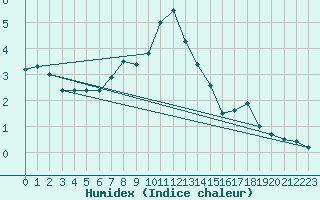 Courbe de l'humidex pour Stora Spaansberget