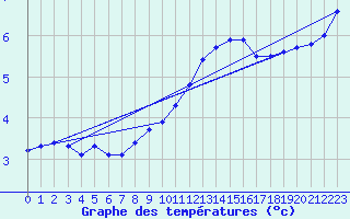 Courbe de tempratures pour Bergen