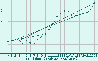 Courbe de l'humidex pour Bergen