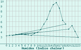 Courbe de l'humidex pour Saint-Haon (43)
