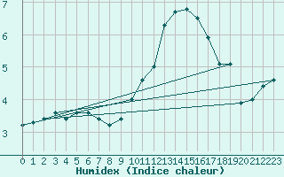 Courbe de l'humidex pour Saint-Bauzile (07)