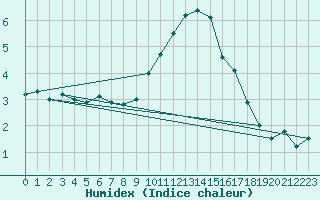 Courbe de l'humidex pour Leconfield