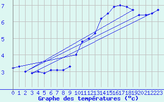 Courbe de tempratures pour Belvs (24)