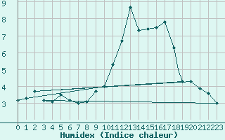 Courbe de l'humidex pour Pian Rosa (It)