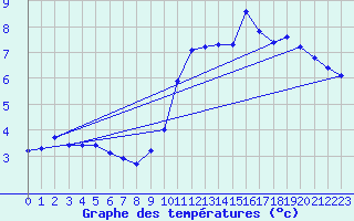 Courbe de tempratures pour Brion (38)
