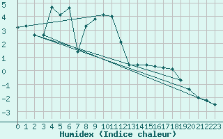 Courbe de l'humidex pour Semmering Pass