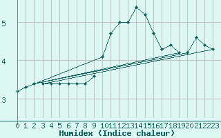 Courbe de l'humidex pour Marknesse Aws