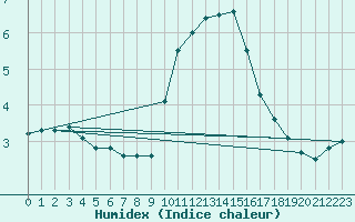 Courbe de l'humidex pour Saint-Saturnin-Ls-Avignon (84)