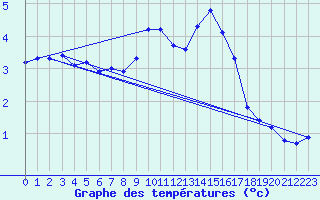 Courbe de tempratures pour Oberriet / Kriessern