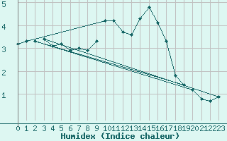 Courbe de l'humidex pour Oberriet / Kriessern