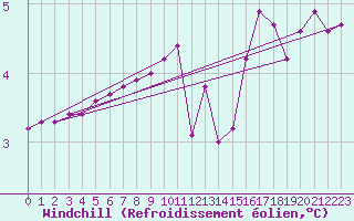 Courbe du refroidissement olien pour Gros-Rderching (57)