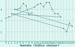 Courbe de l'humidex pour Eisenach