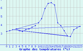 Courbe de tempratures pour Wasserkuppe