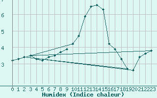 Courbe de l'humidex pour Wasserkuppe