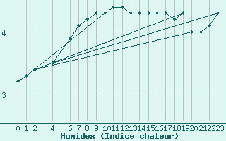 Courbe de l'humidex pour Skagsudde