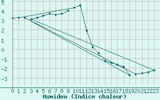 Courbe de l'humidex pour Neuhaus A. R.