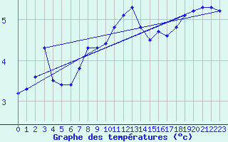 Courbe de tempratures pour Carlsfeld