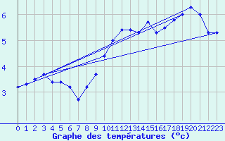 Courbe de tempratures pour Belm