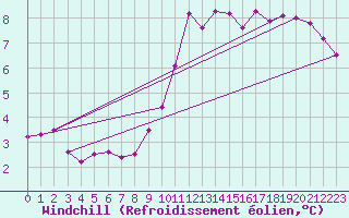 Courbe du refroidissement olien pour Saint-Quentin (02)