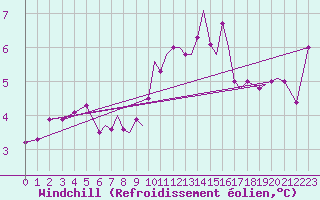 Courbe du refroidissement olien pour Isle Of Man / Ronaldsway Airport