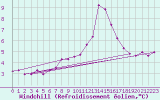 Courbe du refroidissement olien pour Chivenor