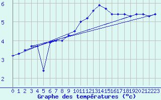 Courbe de tempratures pour Neu Ulrichstein