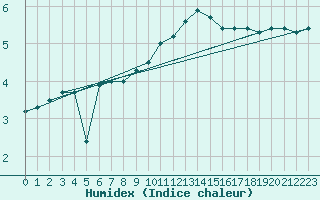 Courbe de l'humidex pour Neu Ulrichstein