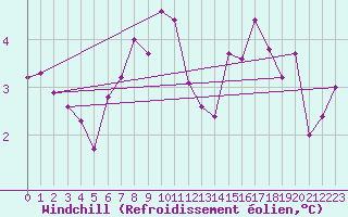 Courbe du refroidissement olien pour Lus-la-Croix-Haute (26)