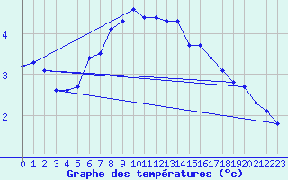 Courbe de tempratures pour Kustavi Isokari