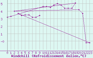 Courbe du refroidissement olien pour Lelystad