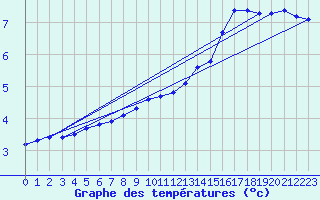 Courbe de tempratures pour Sorcy-Bauthmont (08)