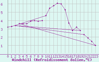Courbe du refroidissement olien pour Chemnitz