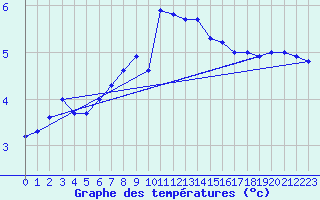 Courbe de tempratures pour Anholt