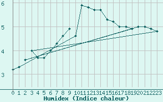 Courbe de l'humidex pour Anholt
