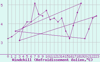Courbe du refroidissement olien pour Bremervoerde
