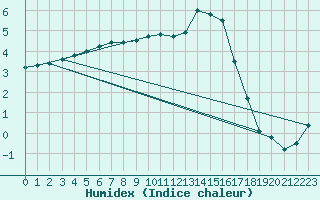 Courbe de l'humidex pour Muirancourt (60)