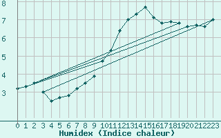 Courbe de l'humidex pour Saint-Romain-de-Colbosc (76)