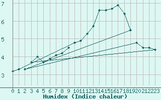 Courbe de l'humidex pour Essen