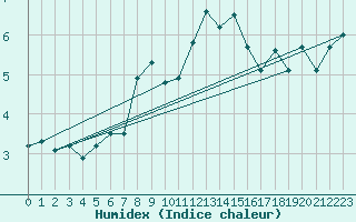 Courbe de l'humidex pour Brocken