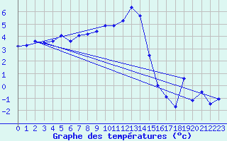 Courbe de tempratures pour Klettwitz