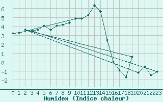 Courbe de l'humidex pour Klettwitz
